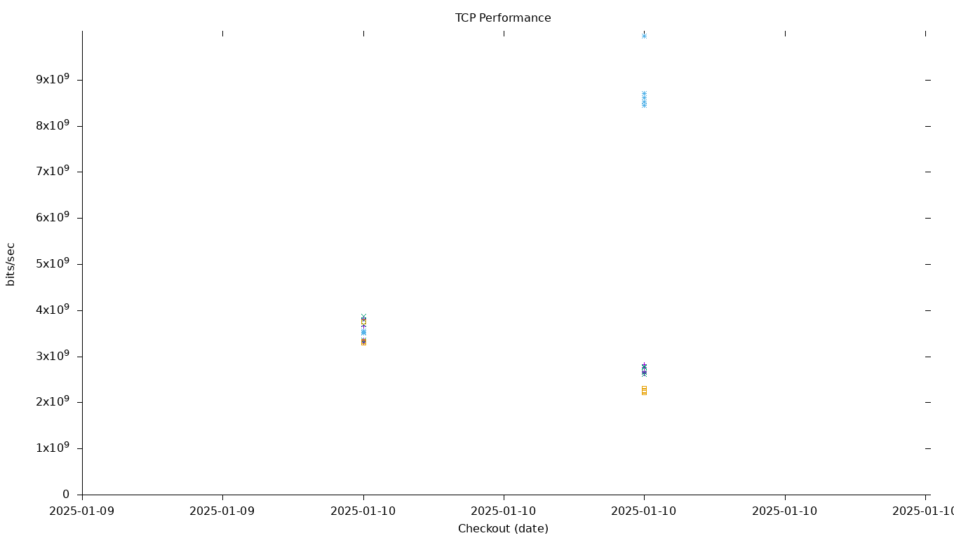 TCP Performance