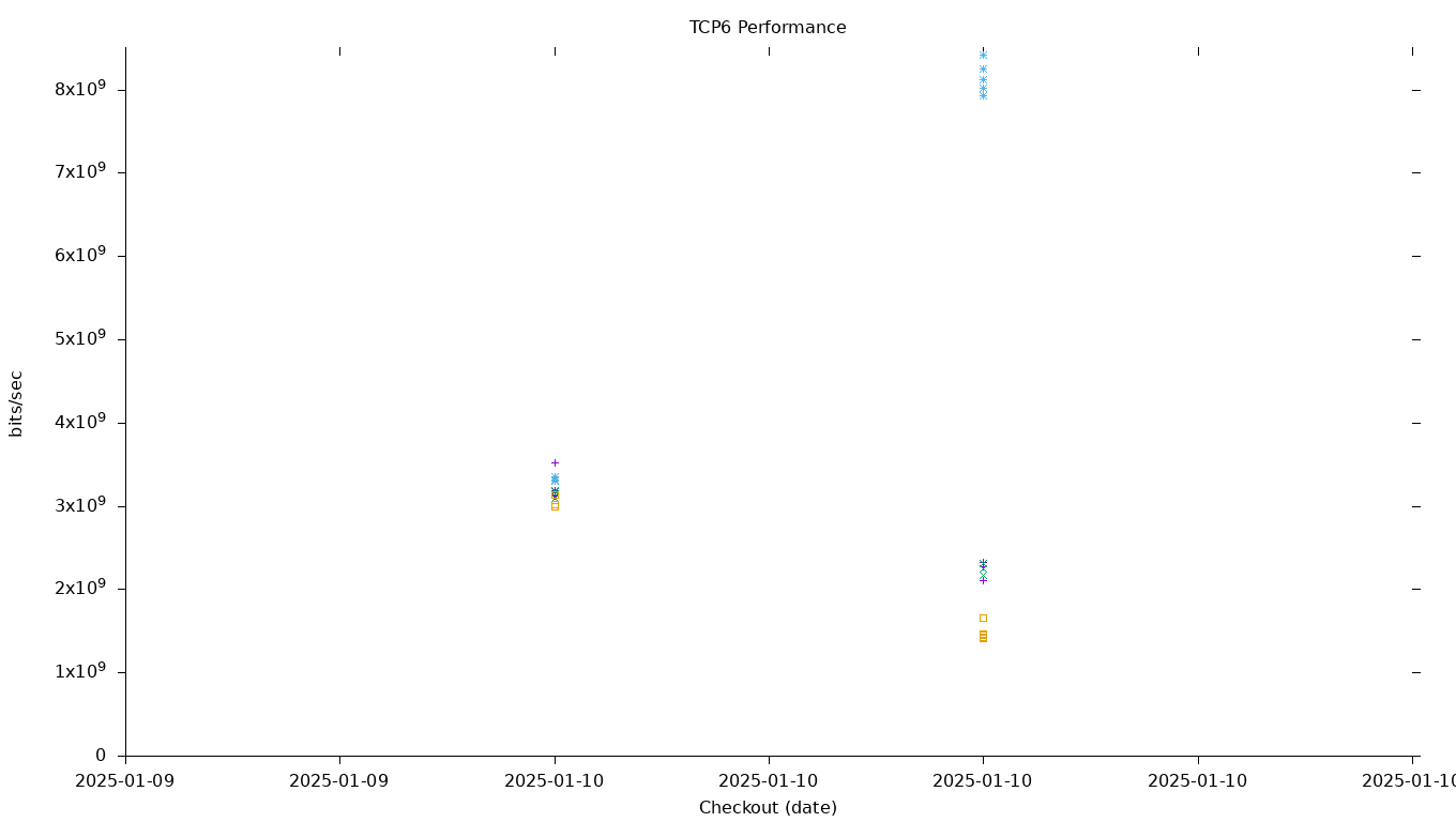 TCP6 Performance