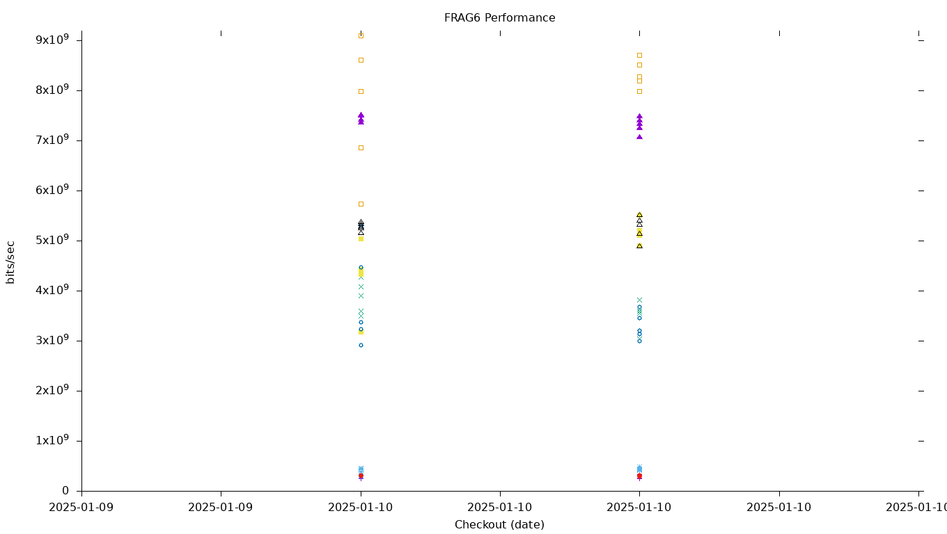 FRAG6 Performance