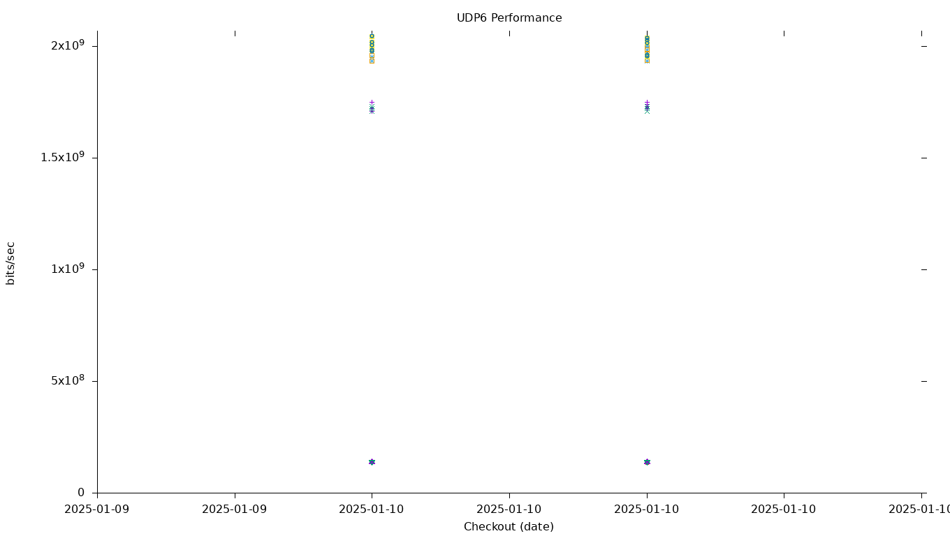 UDP6 Performance