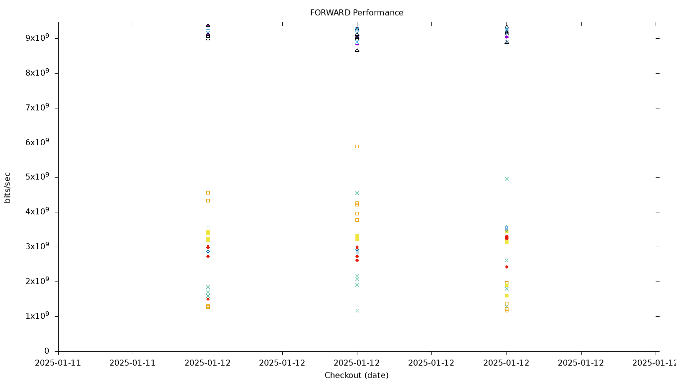 FORWARD Performance