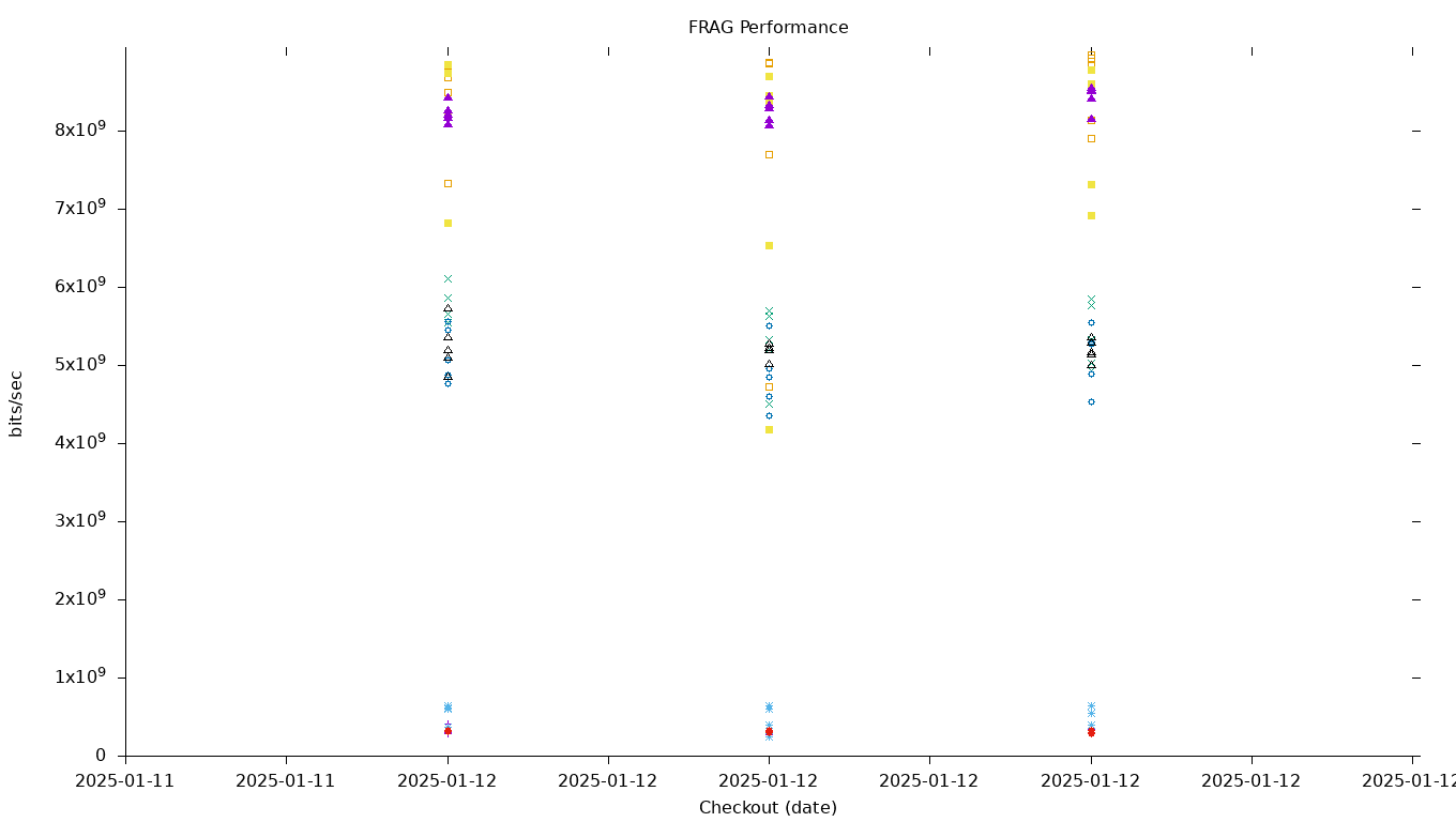 FRAG Performance