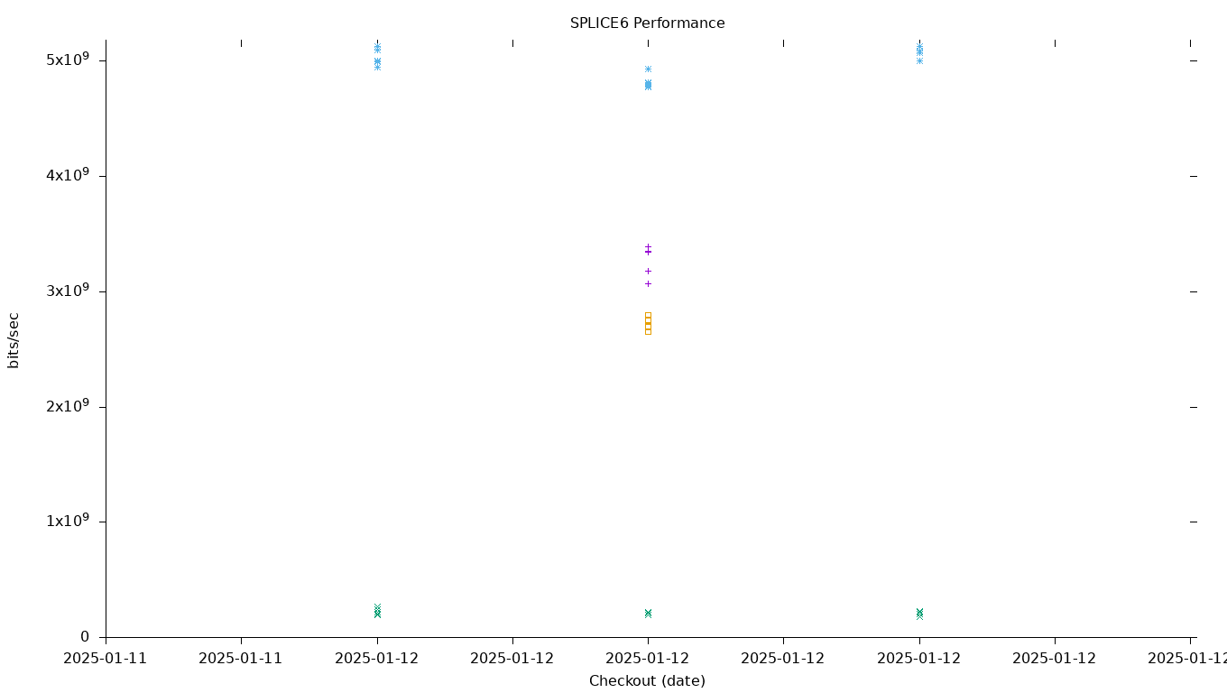 SPLICE6 Performance