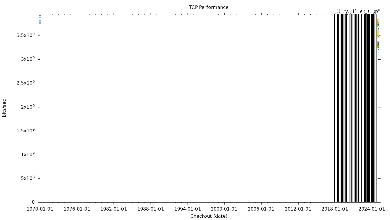 TCP Performance