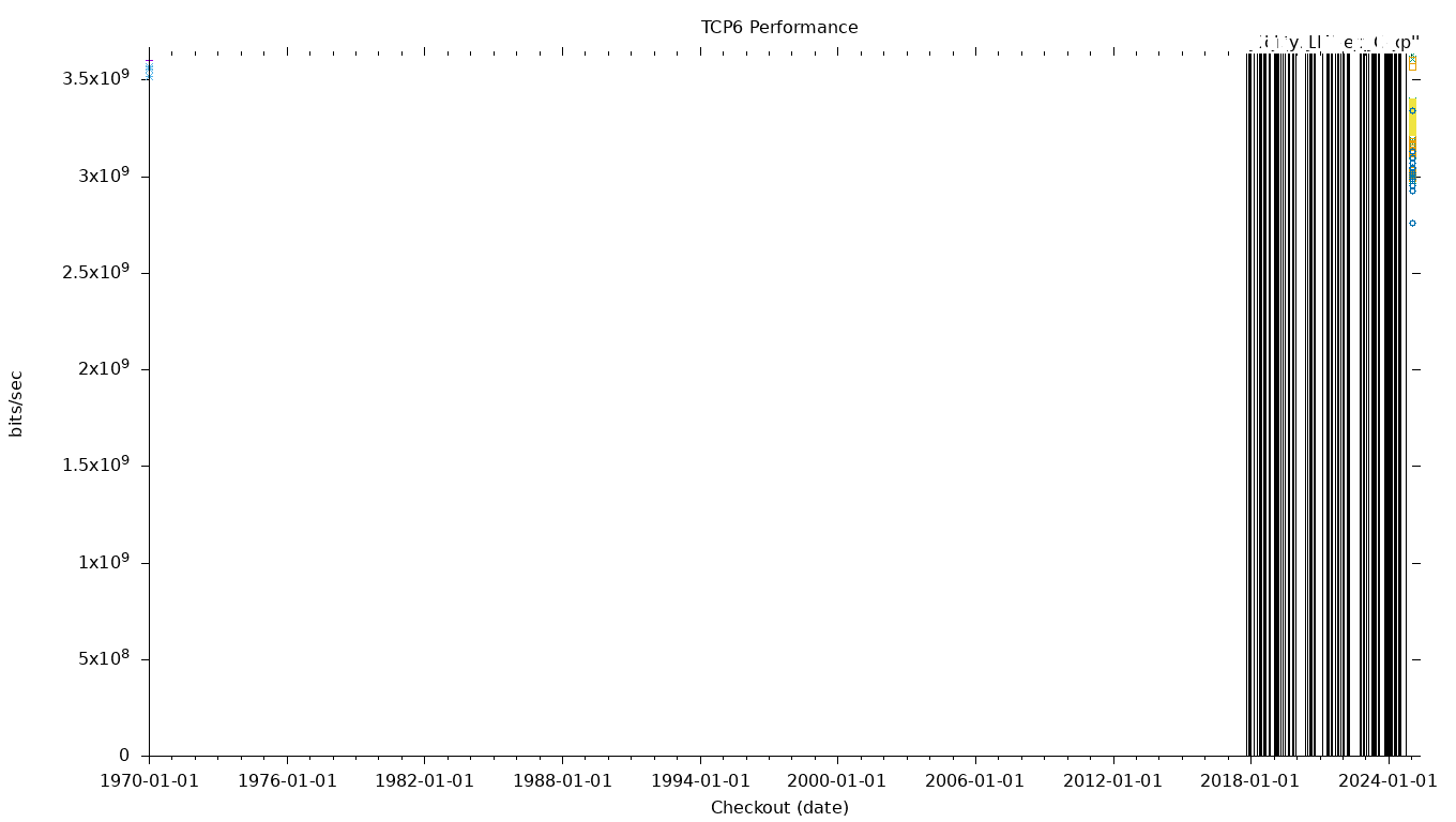 TCP6 Performance