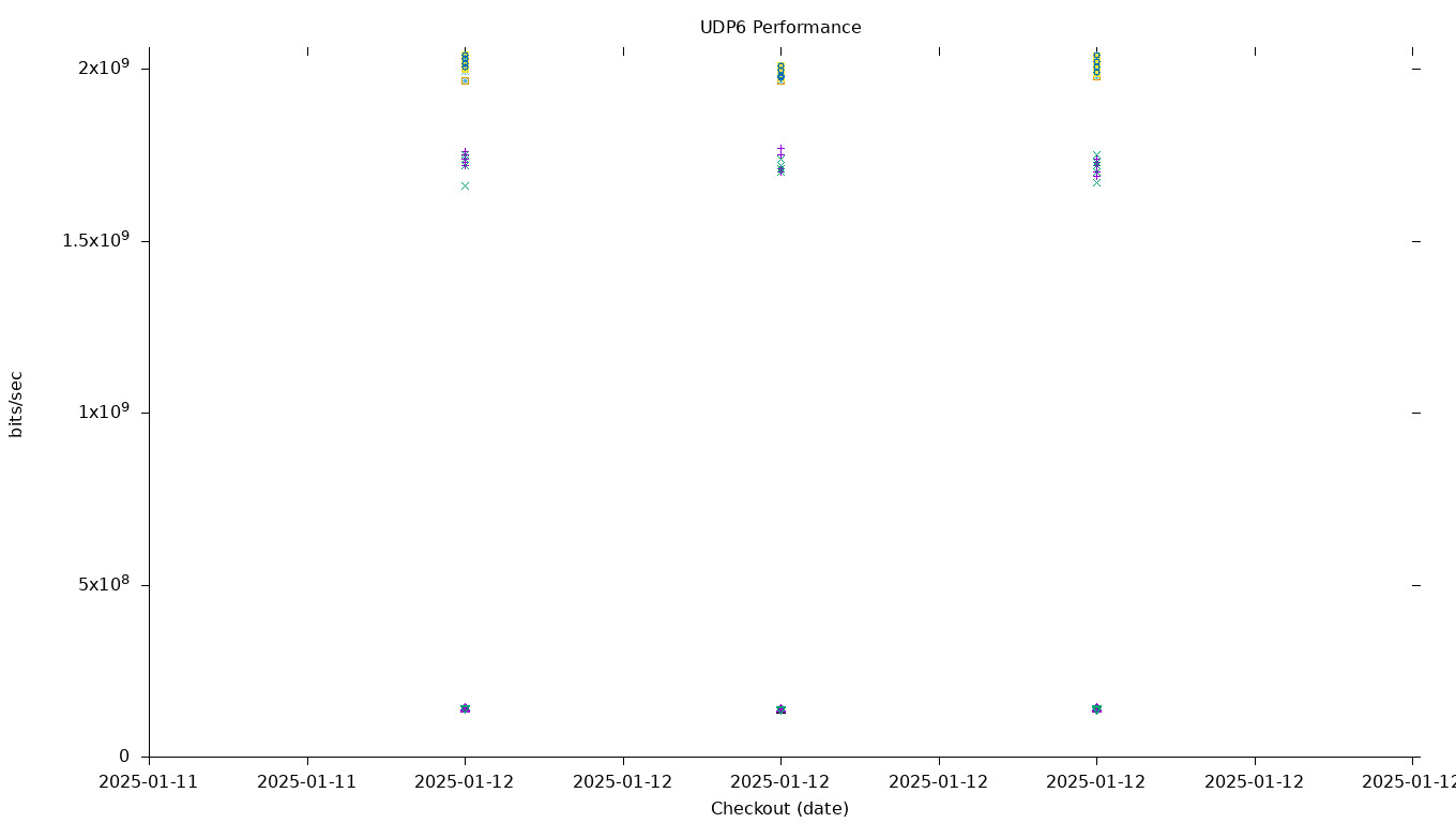 UDP6 Performance