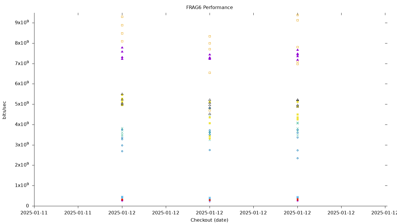 FRAG6 Performance