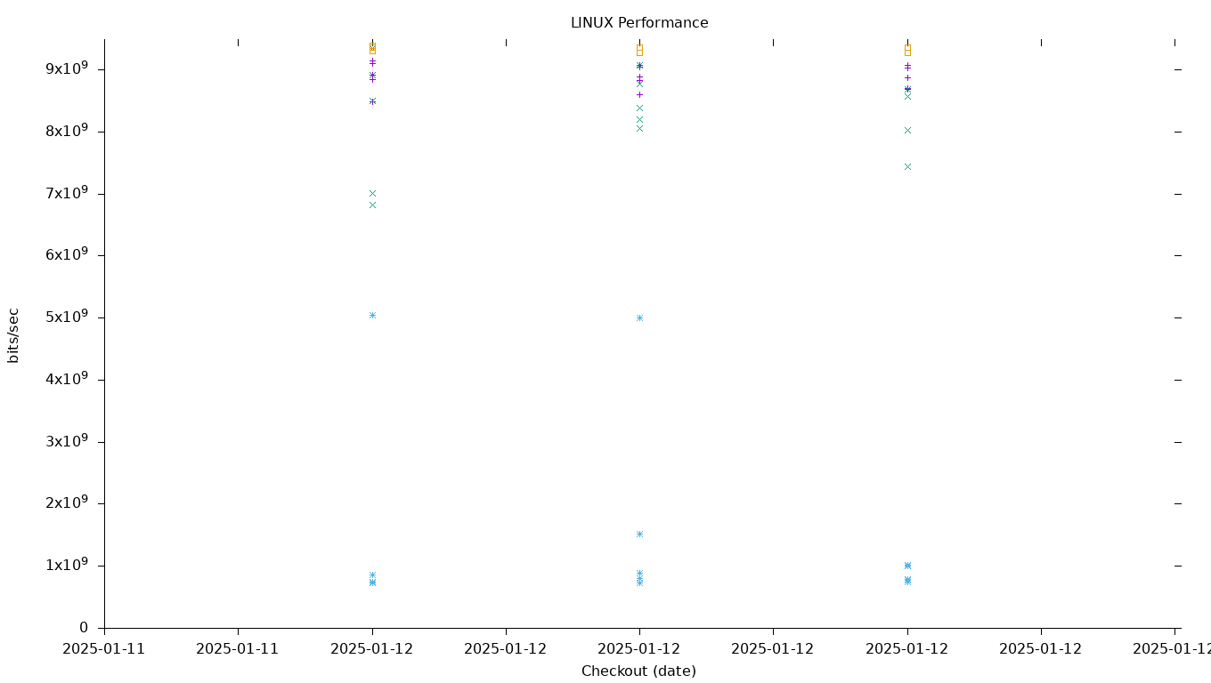 LINUX Performance