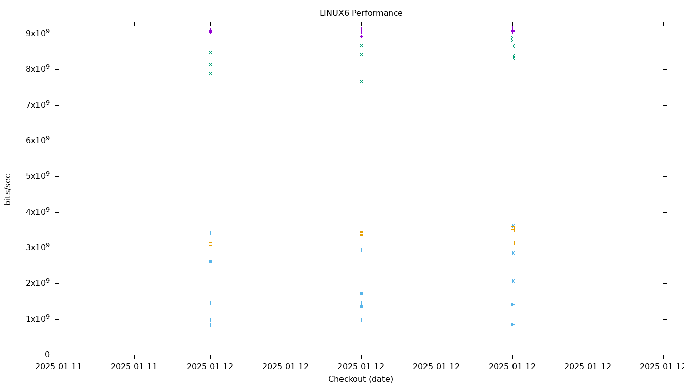 LINUX6 Performance