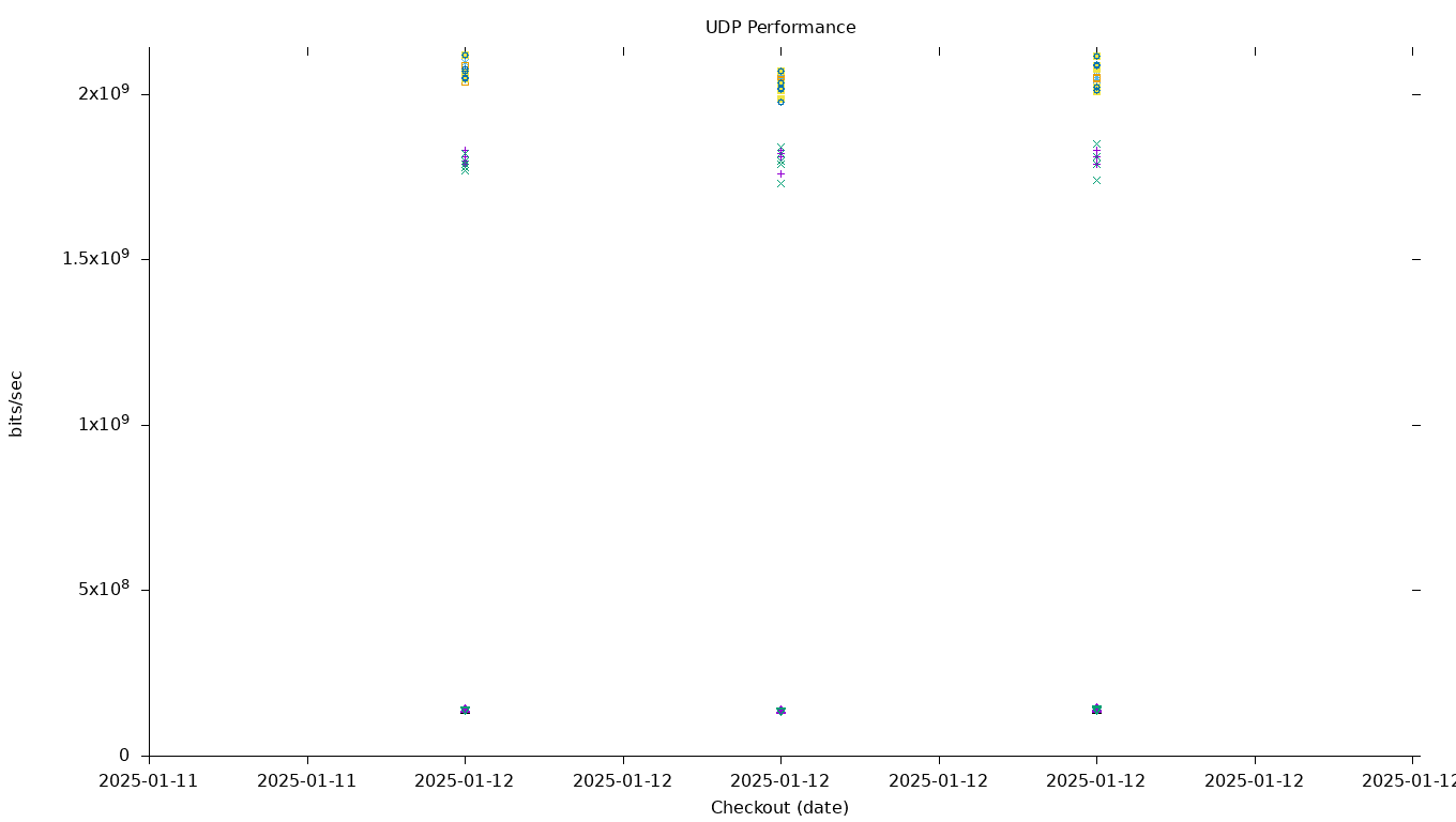 UDP Performance