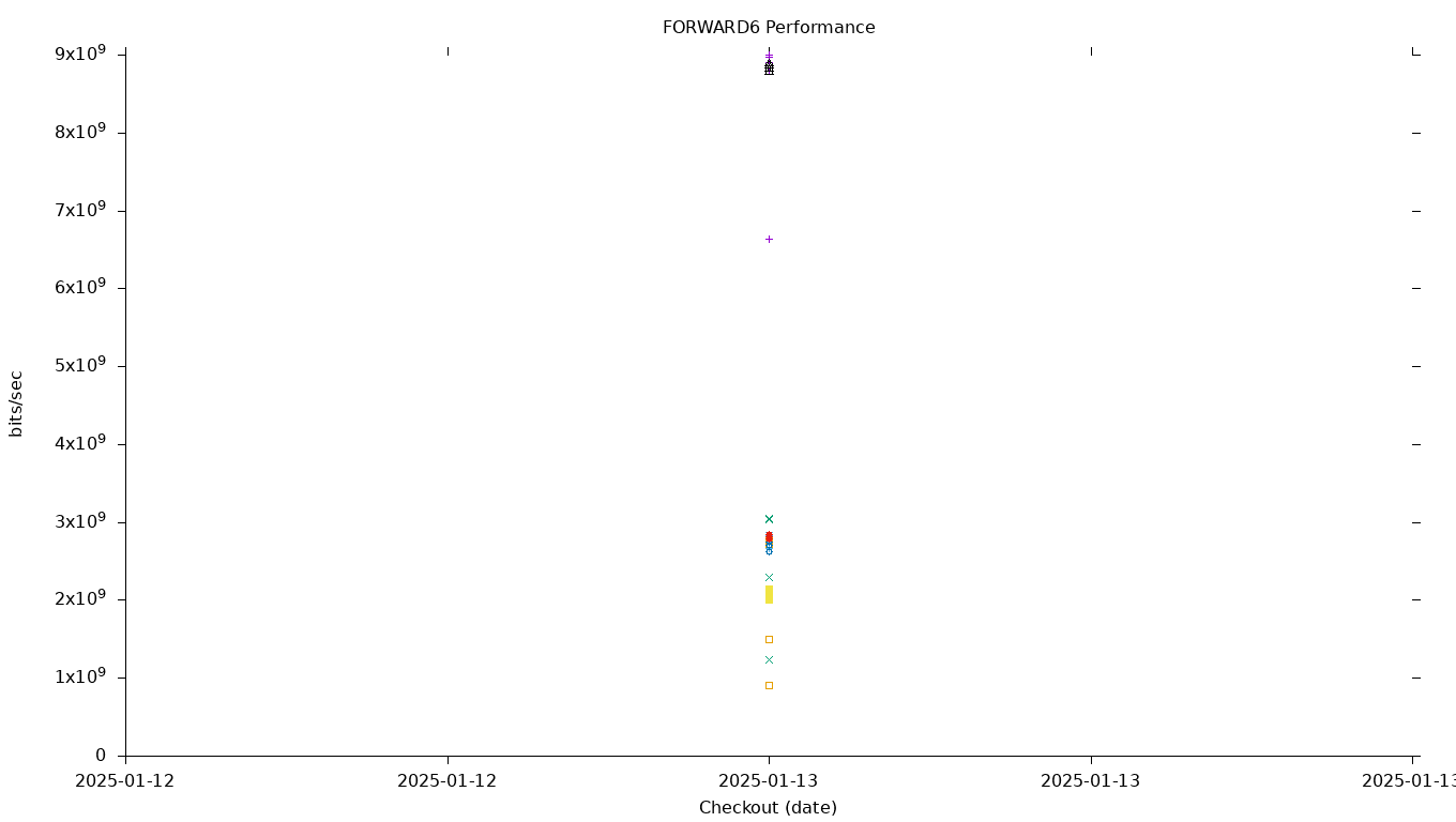 FORWARD6 Performance