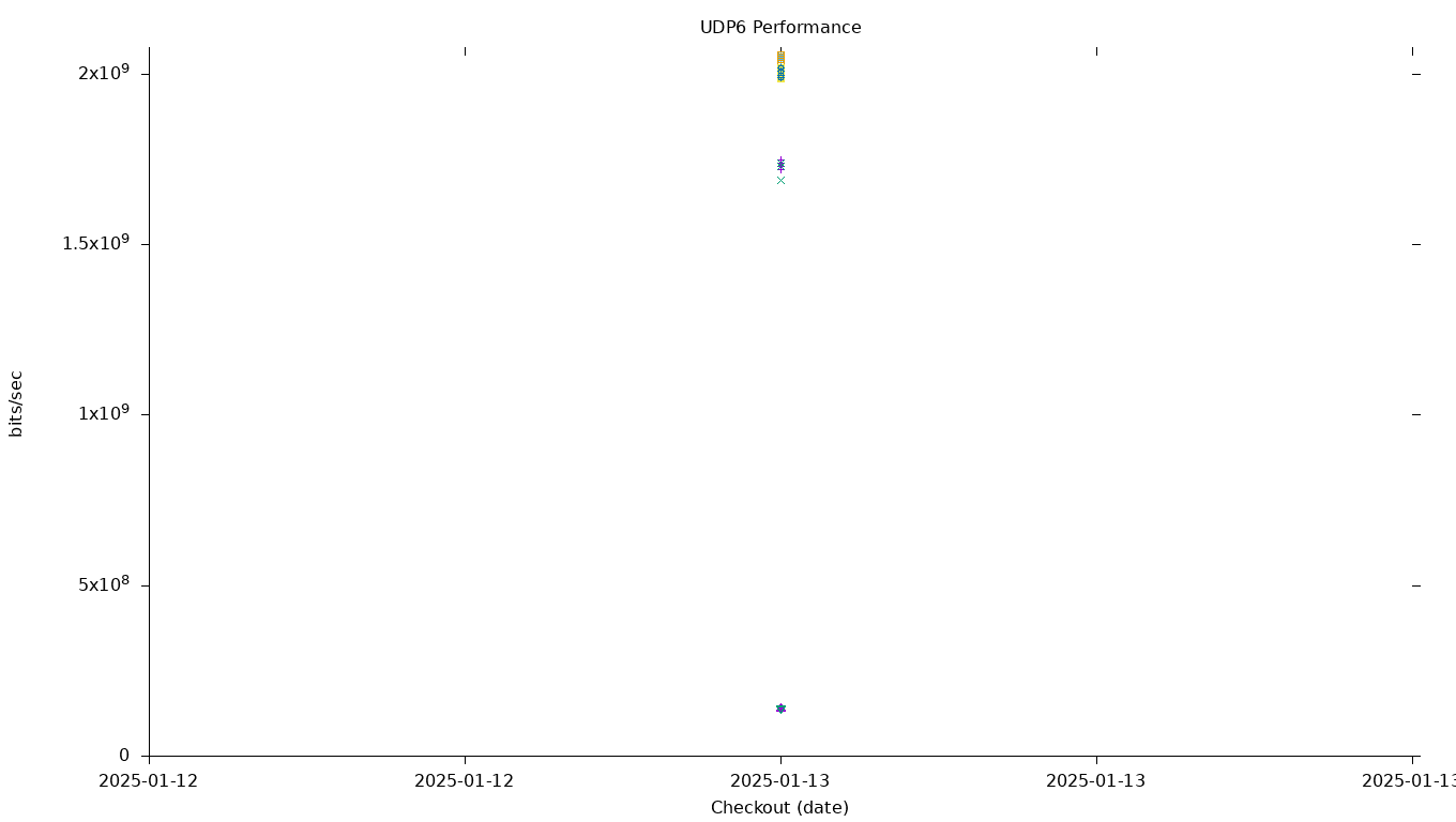 UDP6 Performance