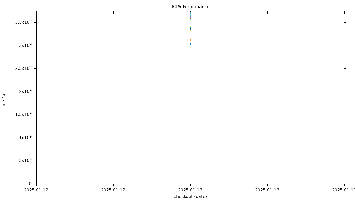 TCP6 Performance