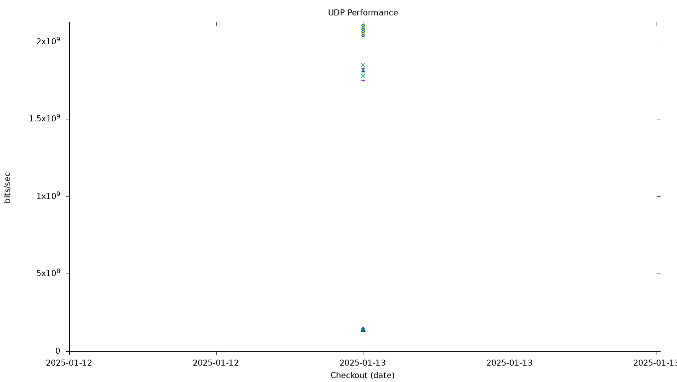 UDP Performance