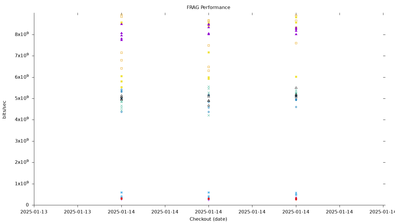 FRAG Performance