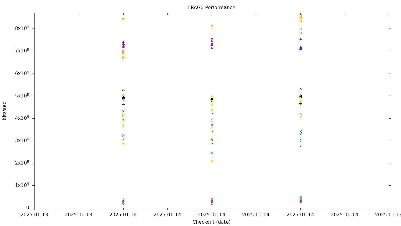 FRAG6 Performance