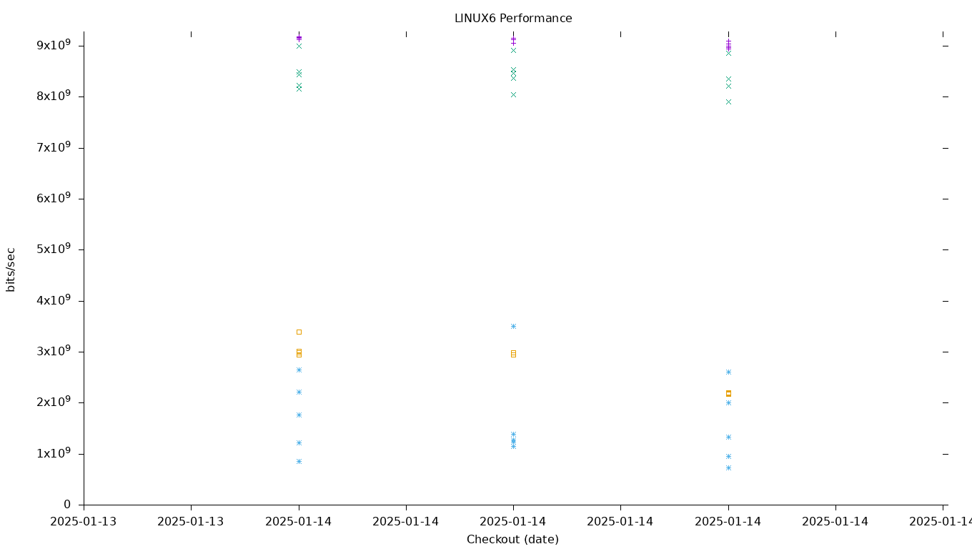 LINUX6 Performance