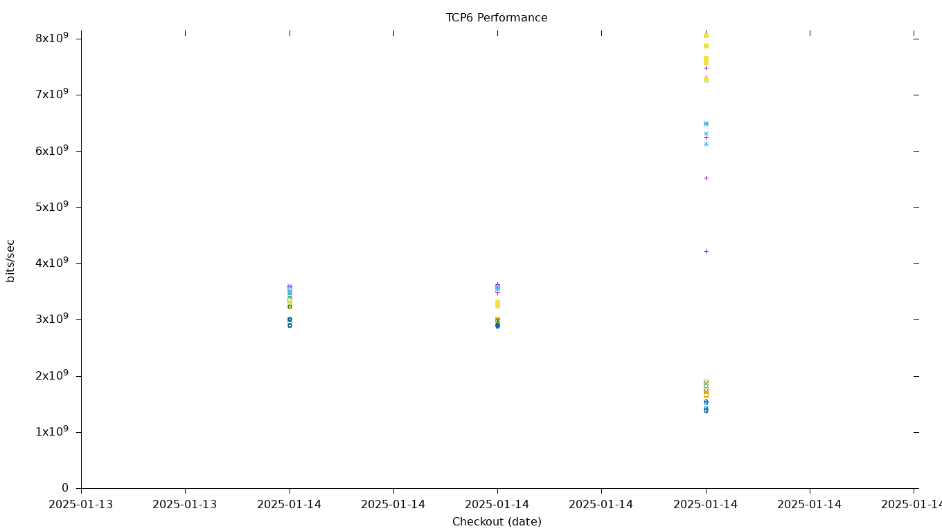 TCP6 Performance