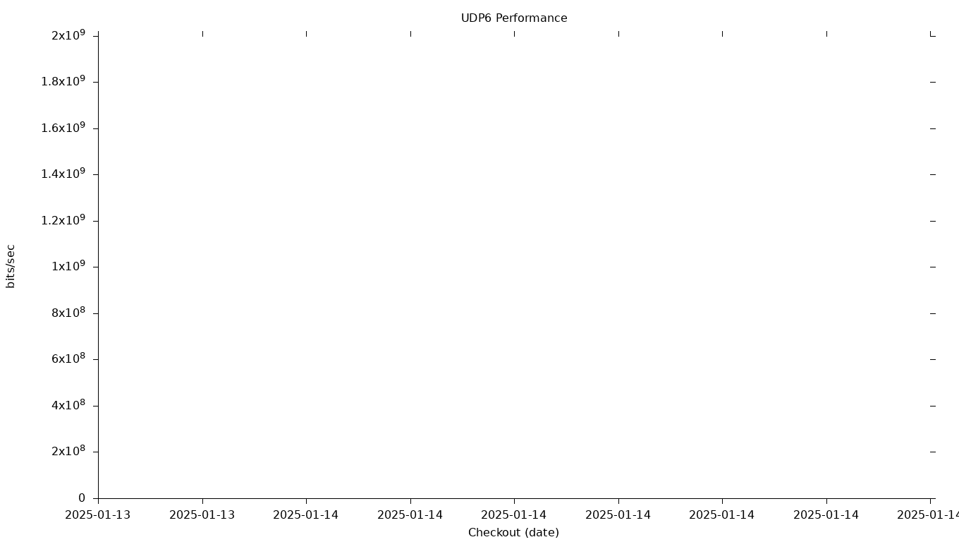 UDP6 Grid