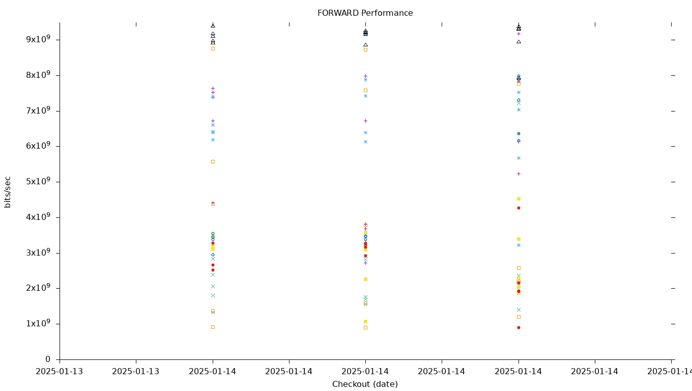 FORWARD Performance