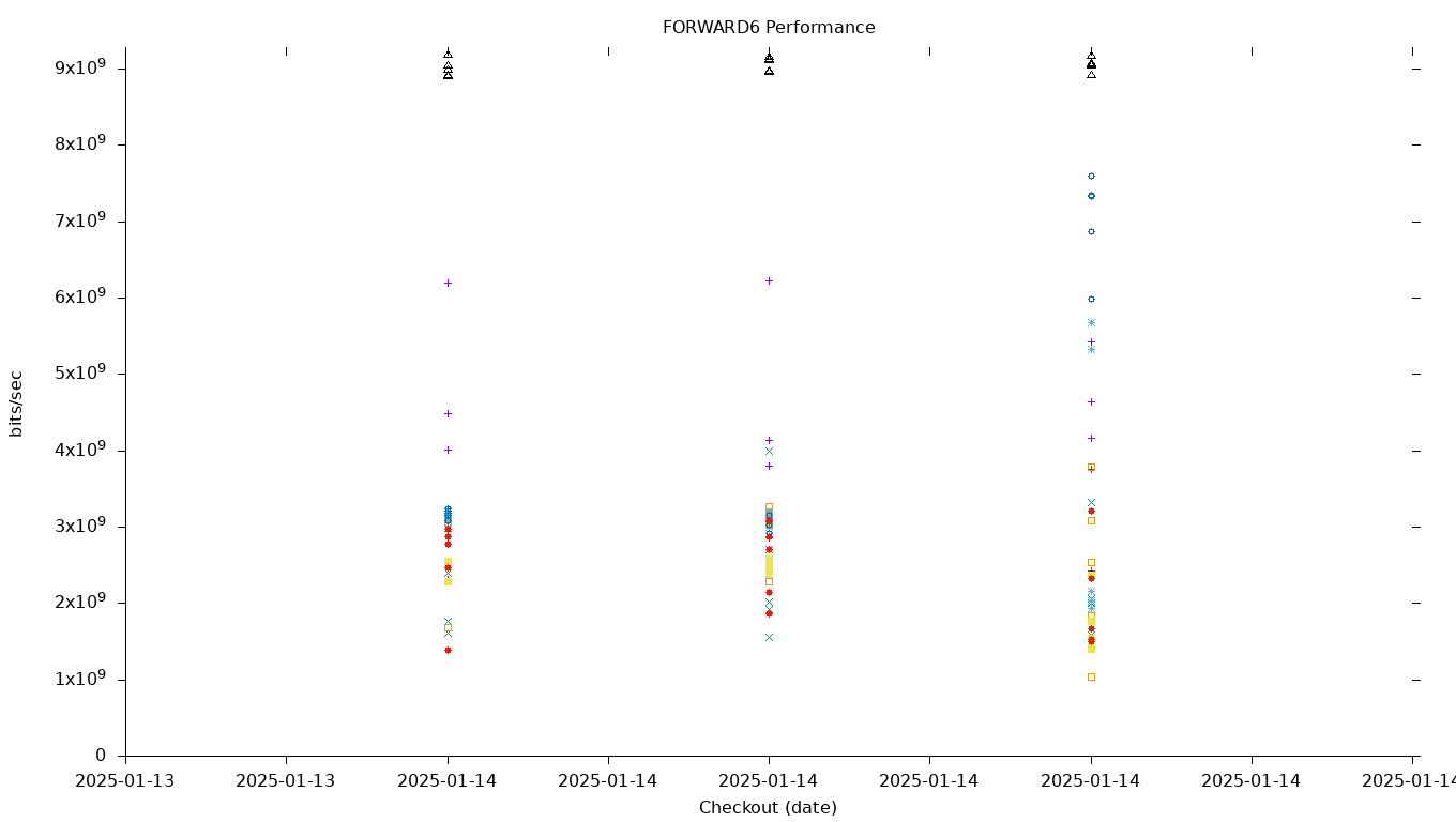 FORWARD6 Performance