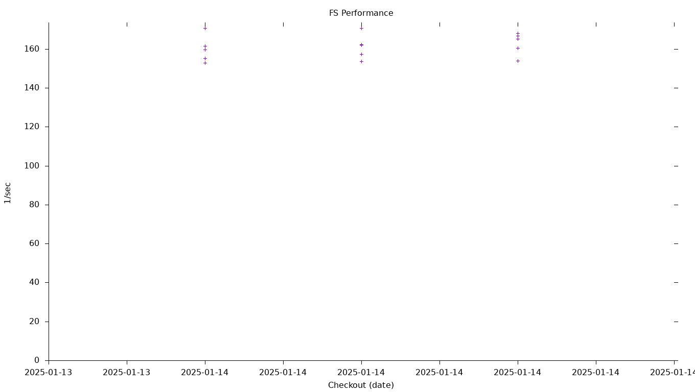 FS Performance