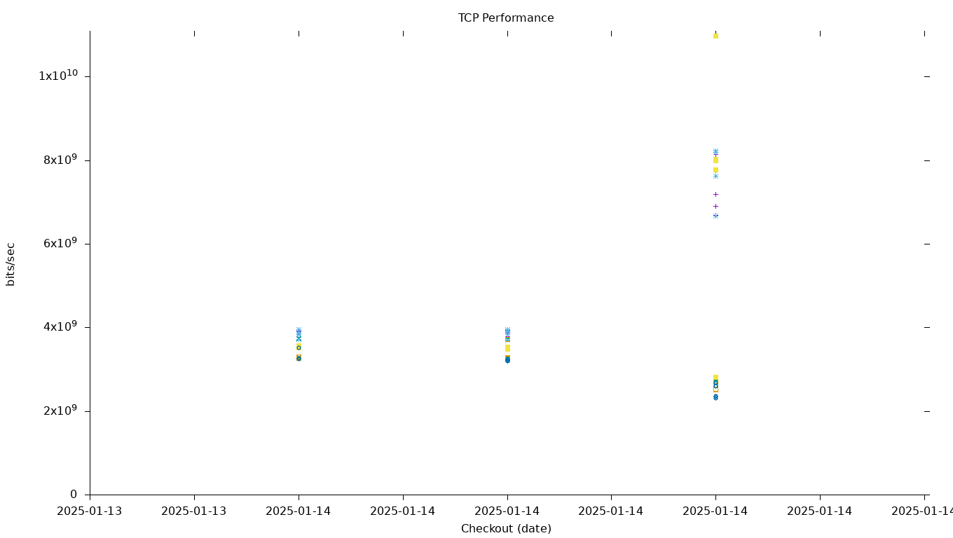 TCP Performance