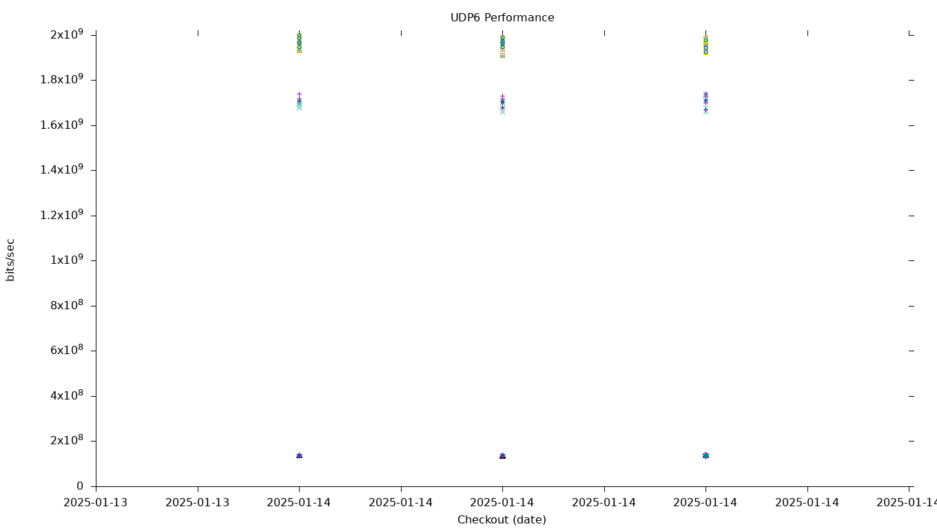 UDP6 Performance