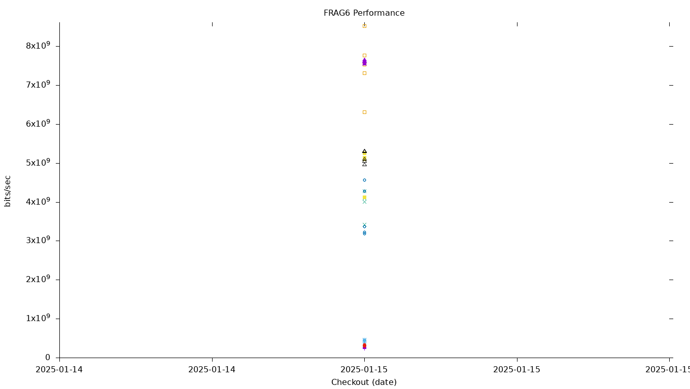 FRAG6 Performance