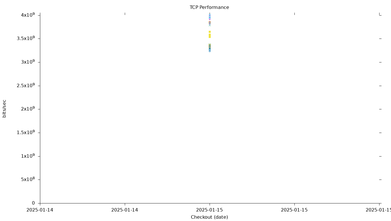 TCP Performance