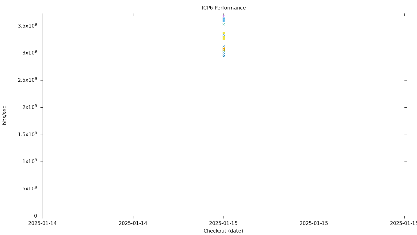 TCP6 Performance