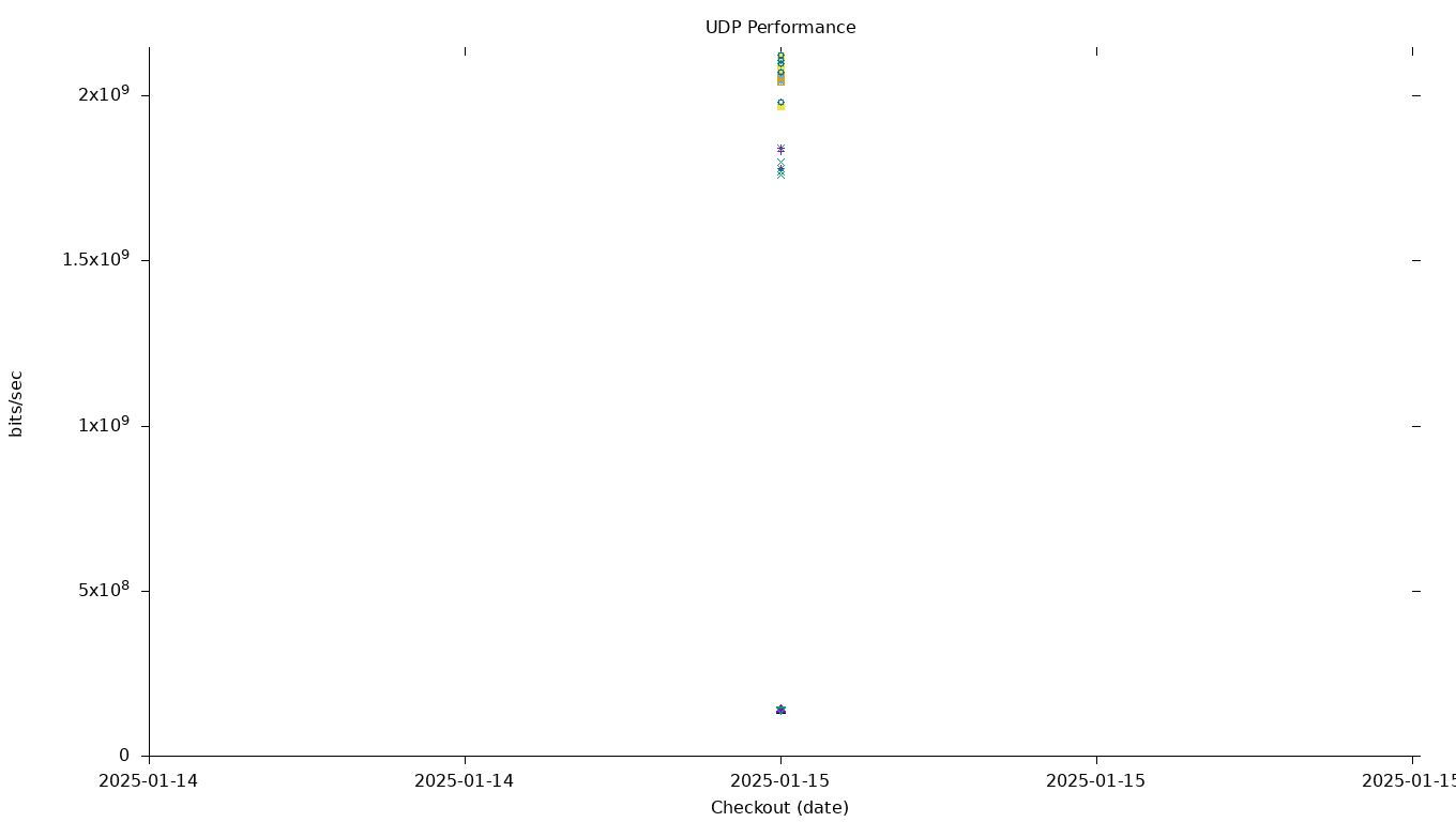 UDP Performance