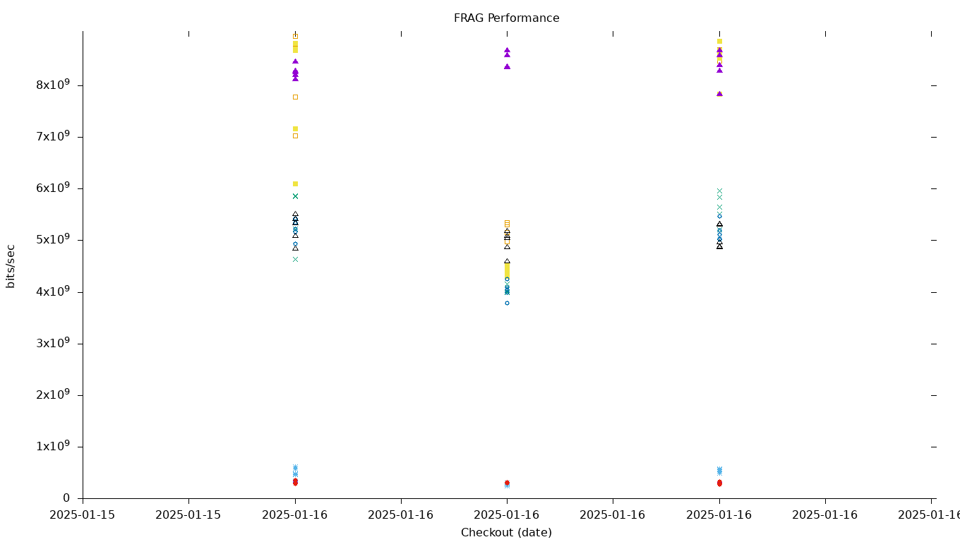 FRAG Performance