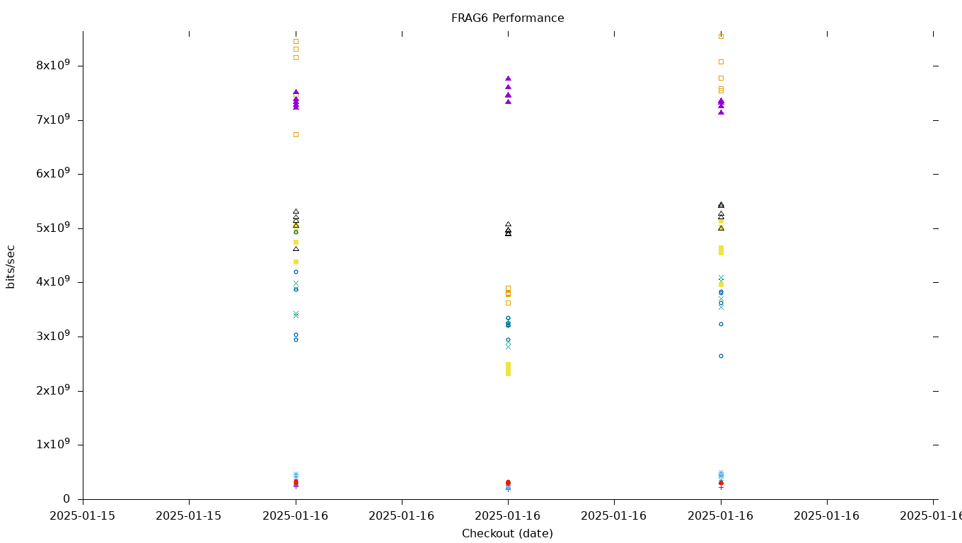 FRAG6 Performance