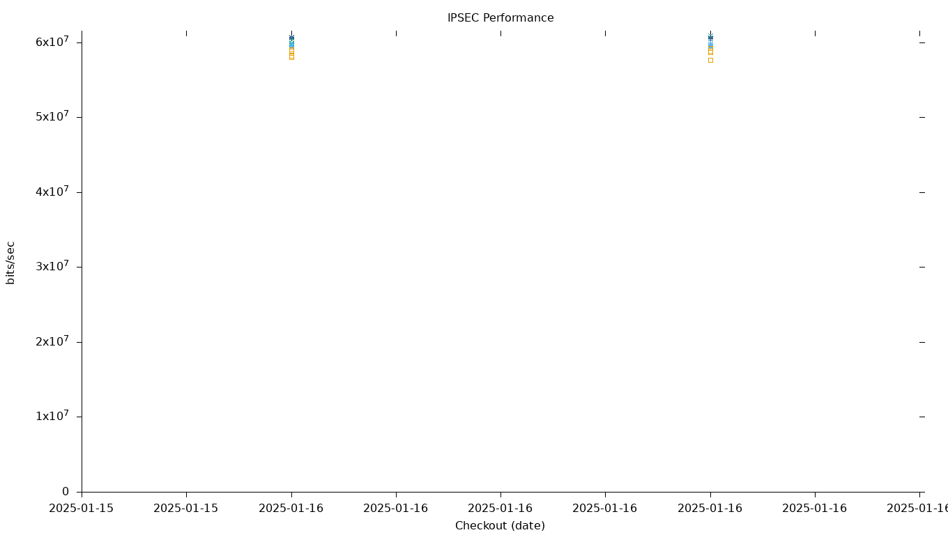 IPSEC Performance