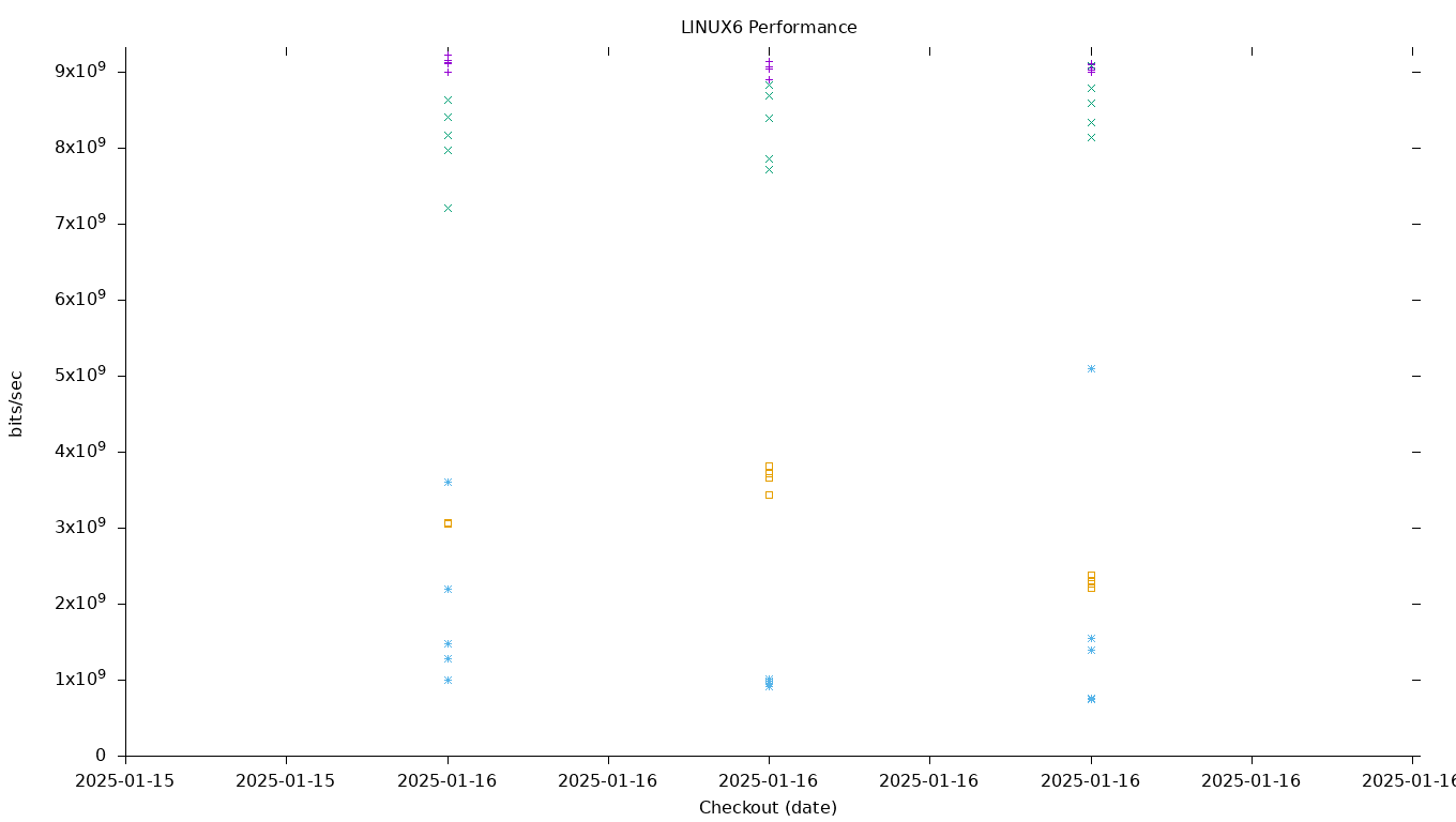 LINUX6 Performance