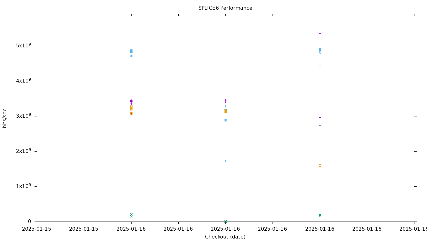 SPLICE6 Performance