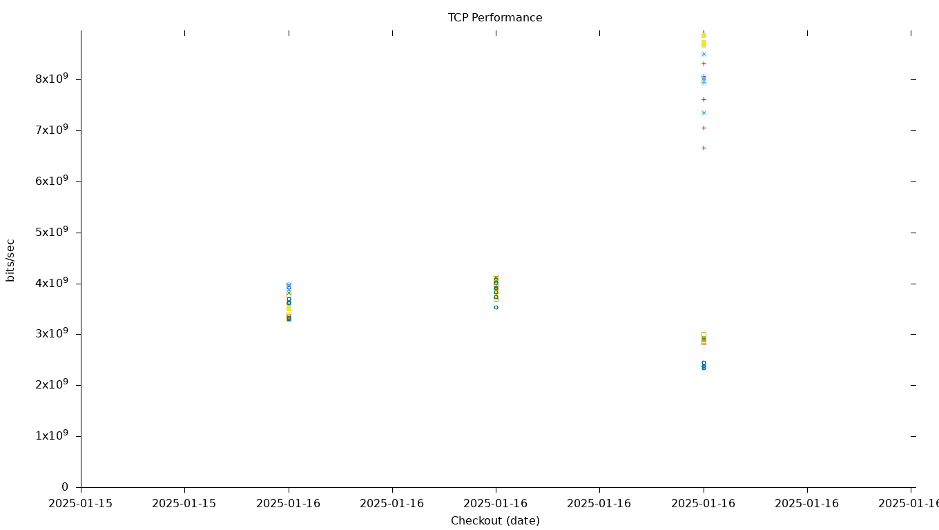 TCP Performance