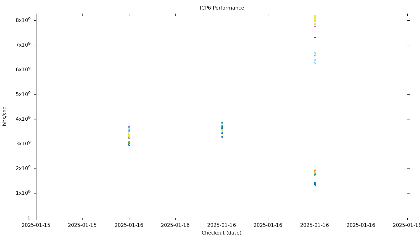 TCP6 Performance