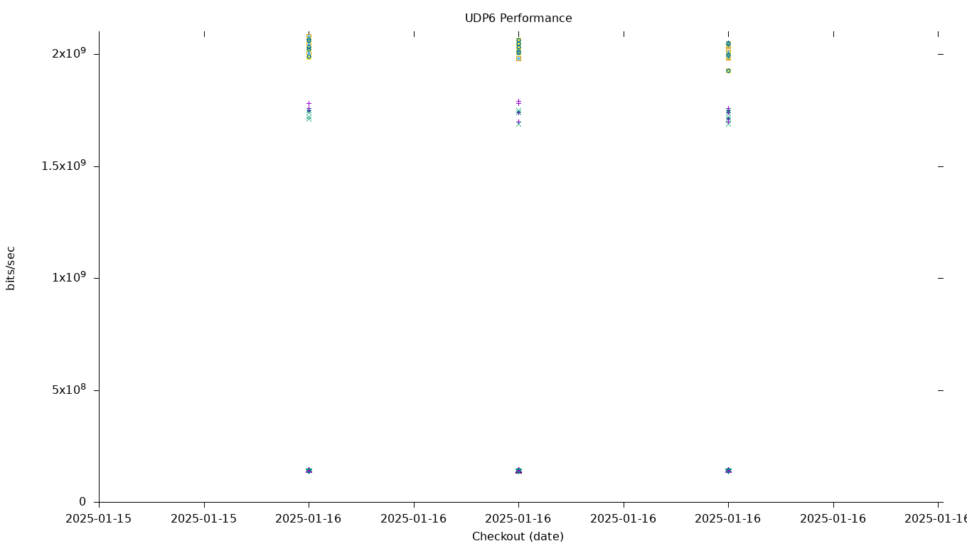 UDP6 Performance