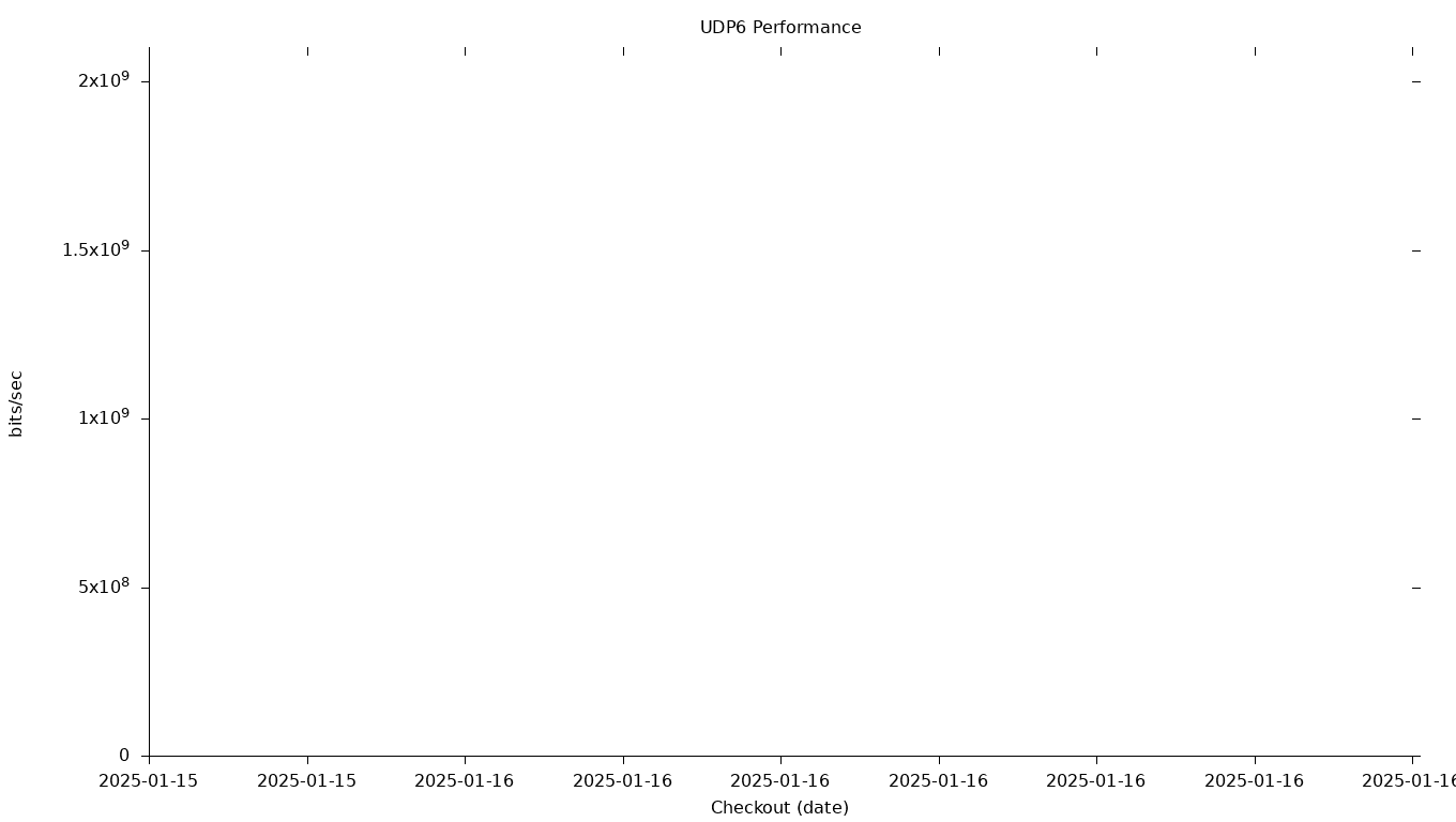 UDP6 Grid