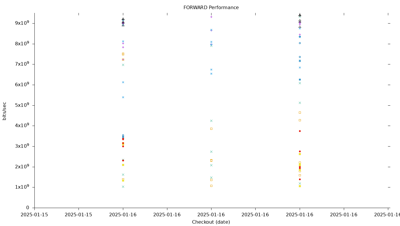 FORWARD Performance