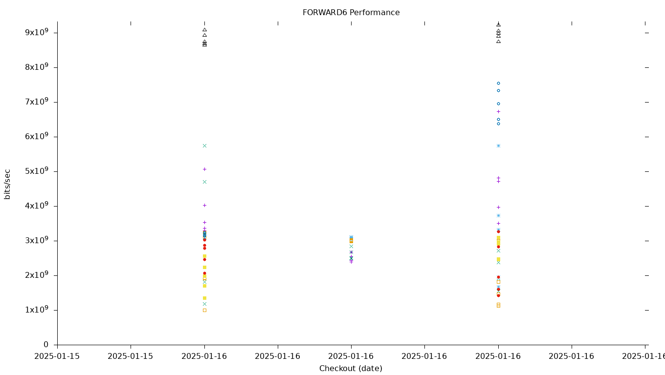 FORWARD6 Performance