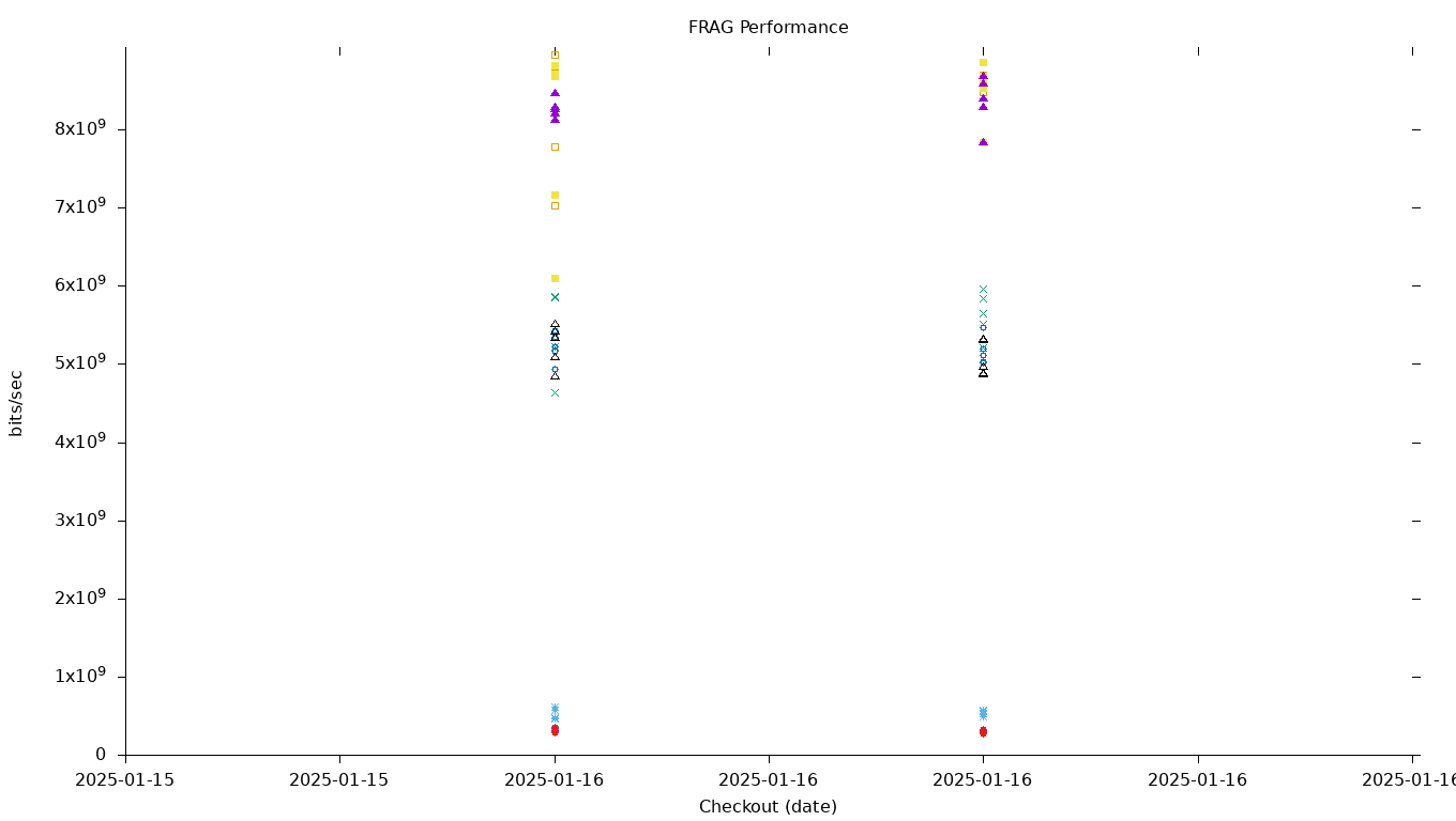 FRAG Performance