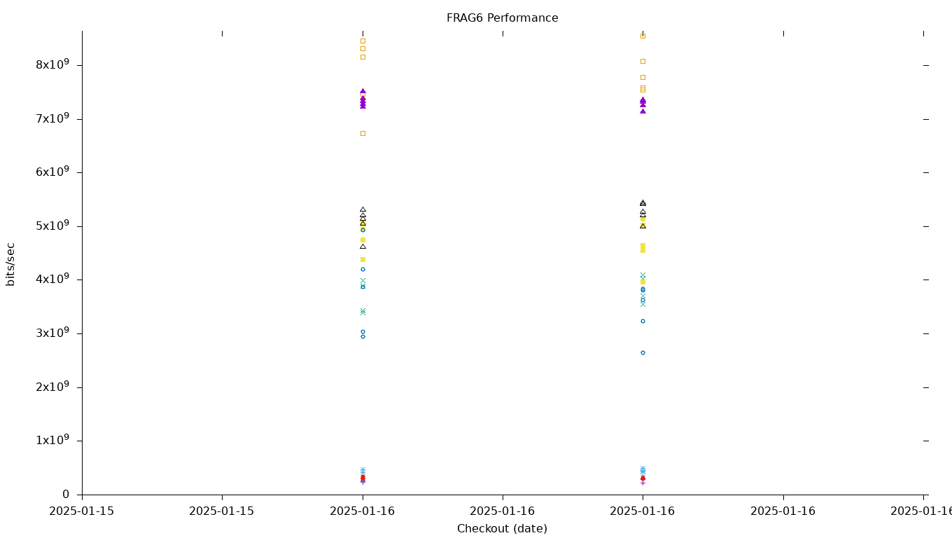 FRAG6 Performance