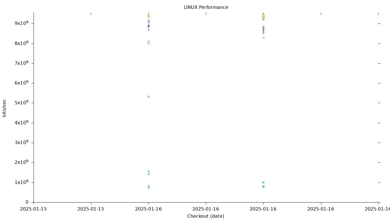 LINUX Performance