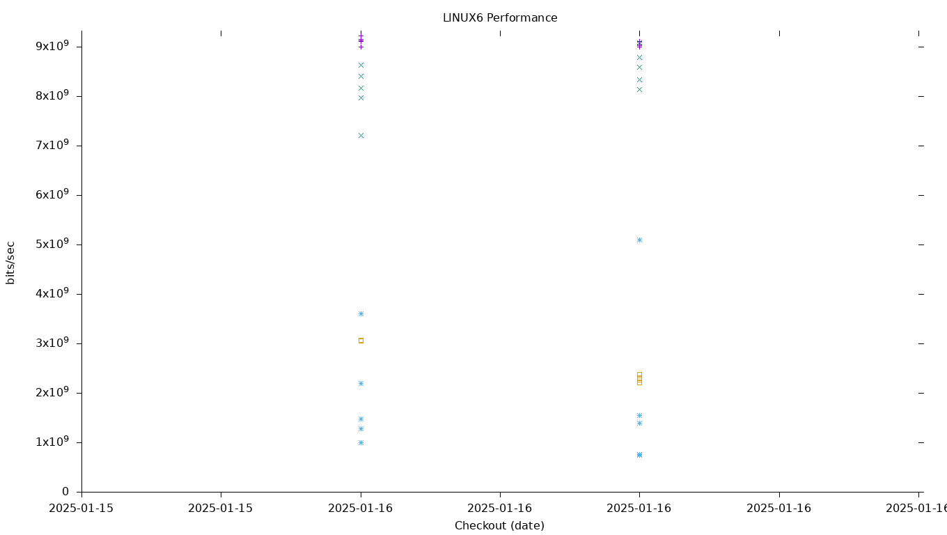 LINUX6 Performance