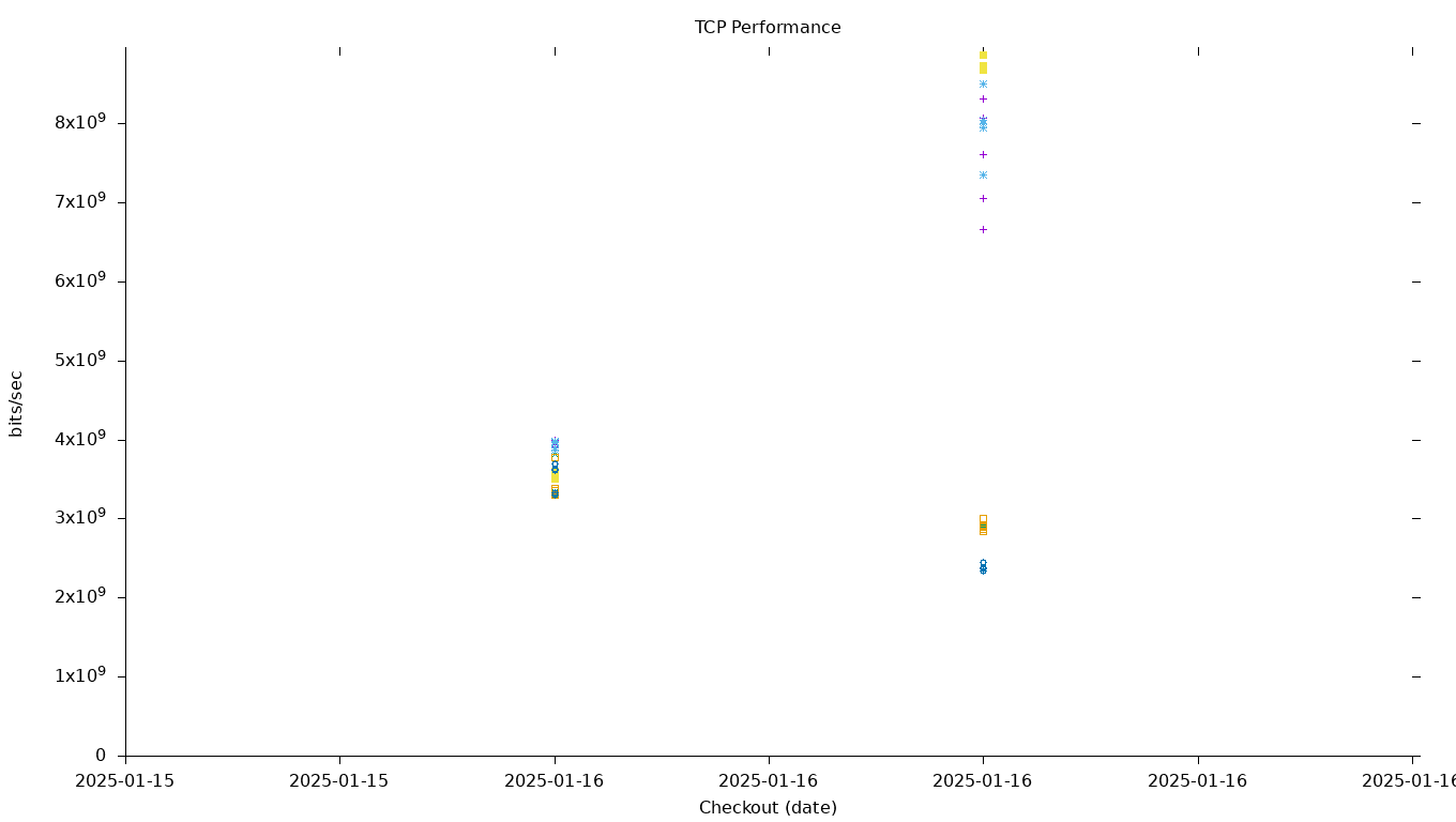 TCP Performance