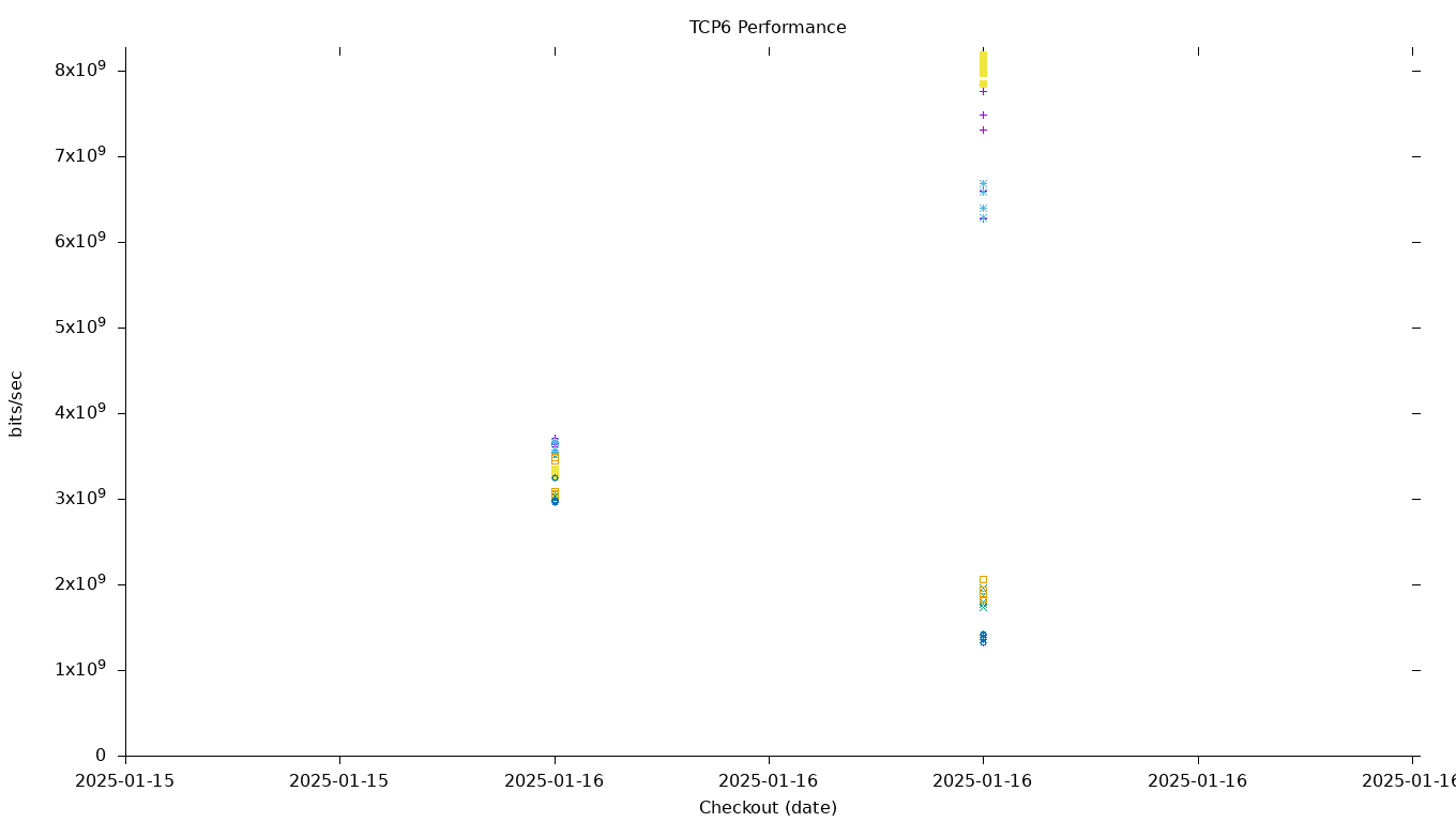 TCP6 Performance