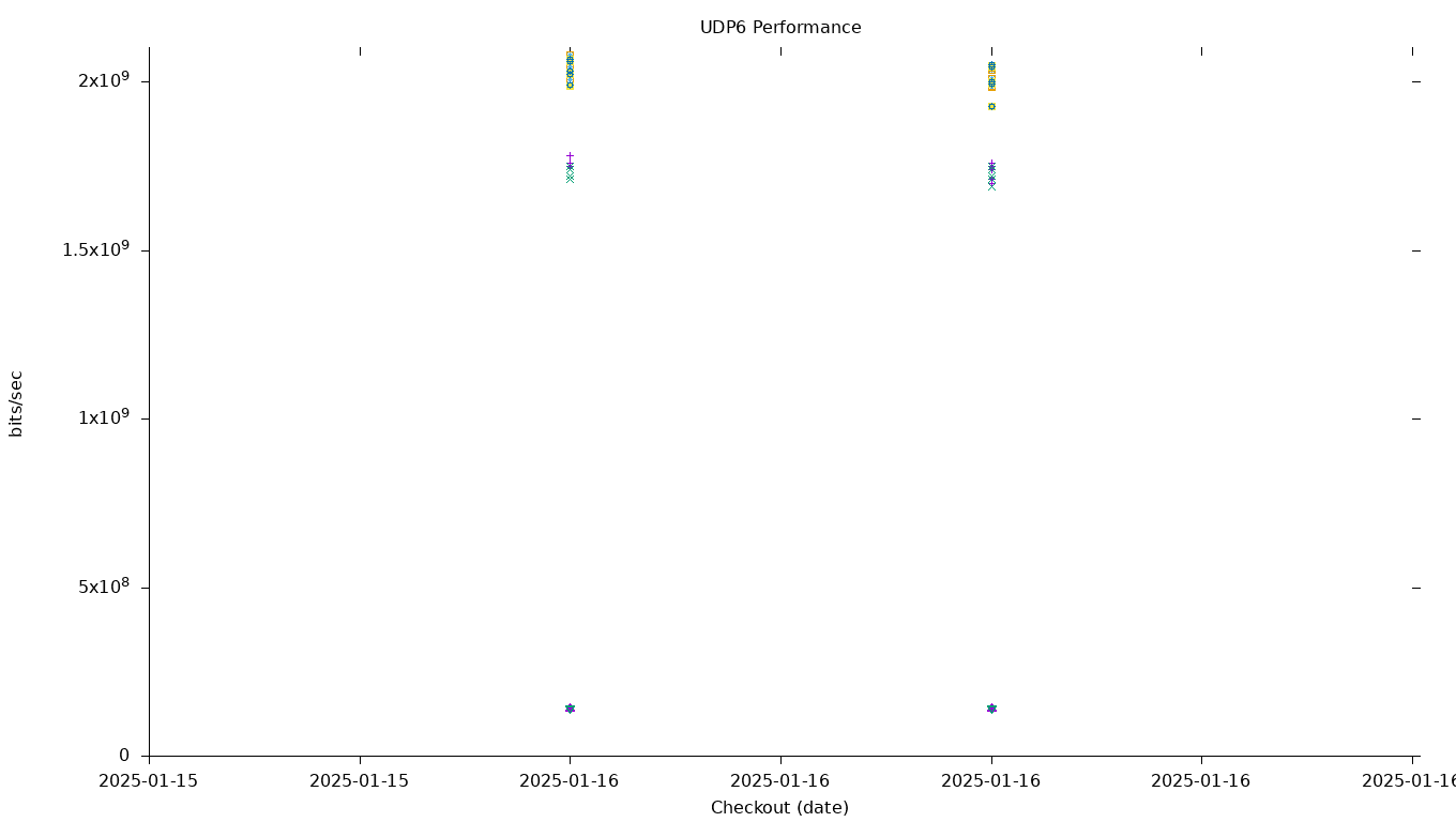 UDP6 Performance